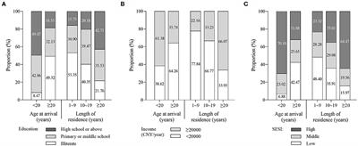 Association of Socioeconomic Status and Overweight/Obesity in Rural-to-Urban Migrants: Different Effects by Age at Arrival